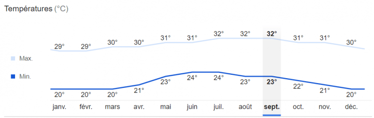 Quand Partir En Guadeloupe Meilleur Climat M T O