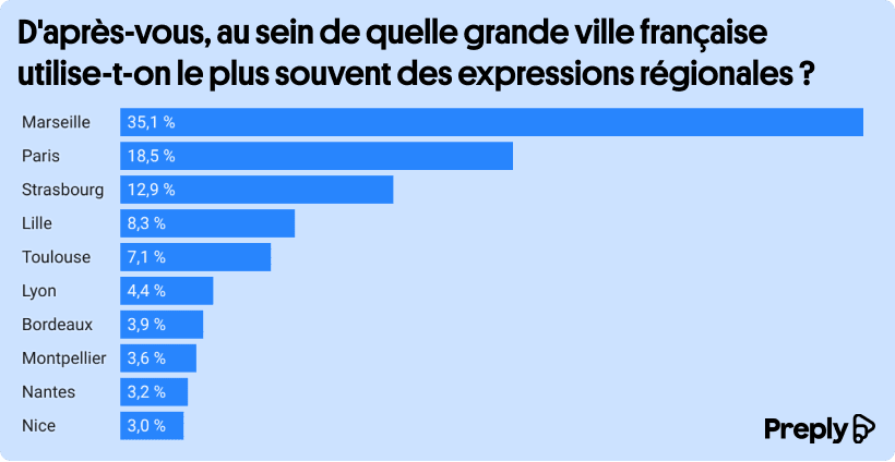 Des disparités entre les différentes régions françaises